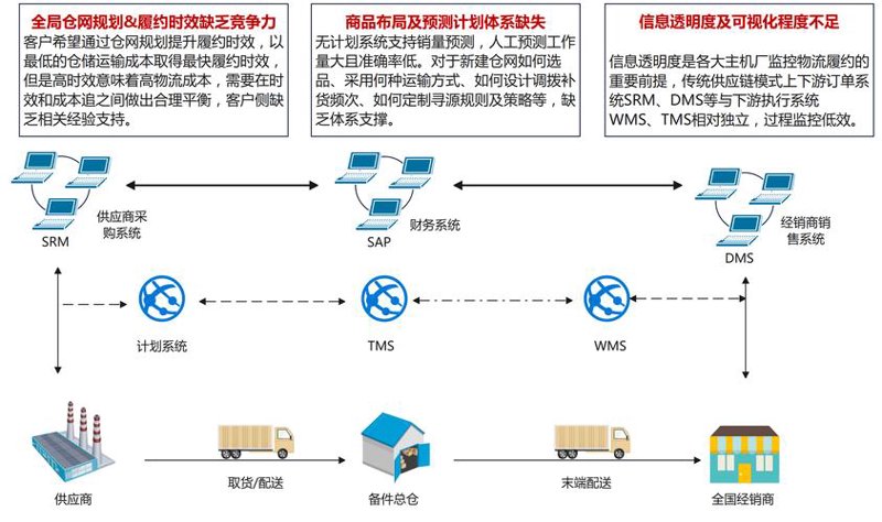 重庆供应链管理